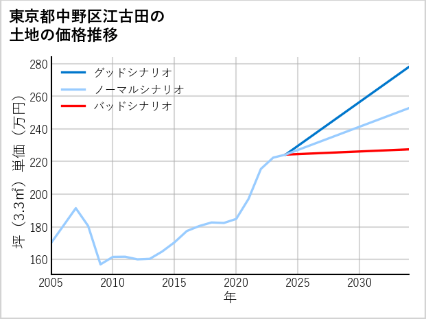 東京都中野区江古田の土地価格推移