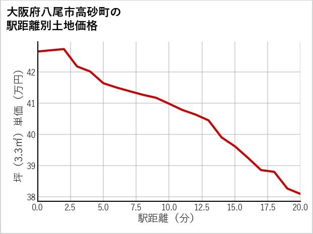 大阪府八尾市高砂町の徒歩距離別の土地坪単価