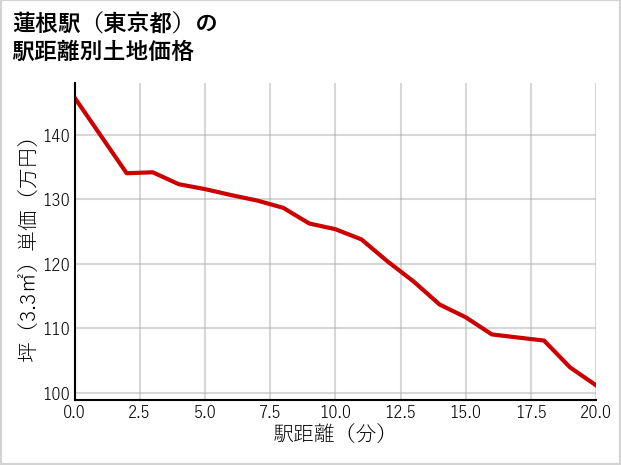 蓮根駅（東京都）の徒歩距離別の土地坪単価