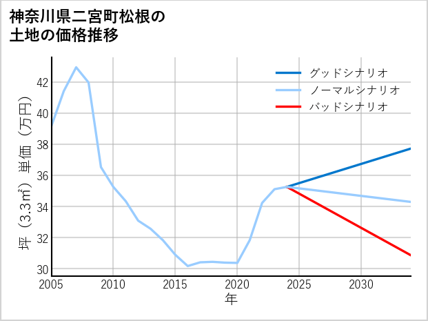 神奈川県二宮町松根の土地価格推移