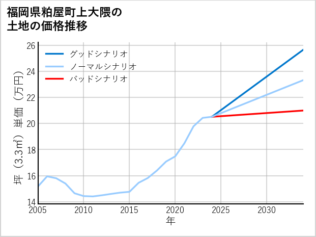 福岡県粕屋町上大隈の土地価格推移