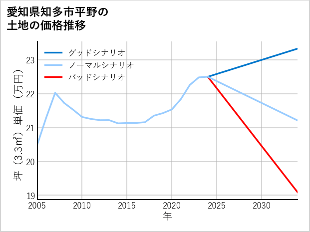 愛知県知多市平野の土地価格推移