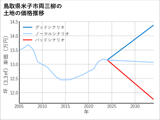鳥取県米子市両三柳の土地価格推移