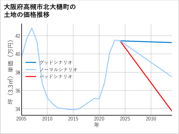 大阪府高槻市北大樋町の土地価格推移