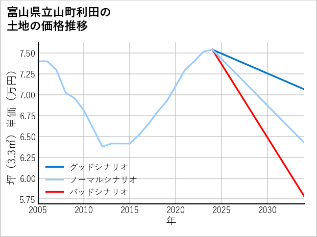 富山県立山町利田の土地価格推移