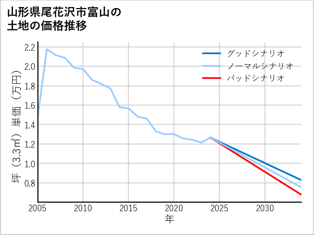 山形県尾花沢市富山の土地価格推移