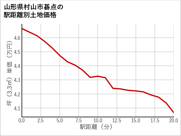 山形県村山市碁点の徒歩距離別の土地坪単価