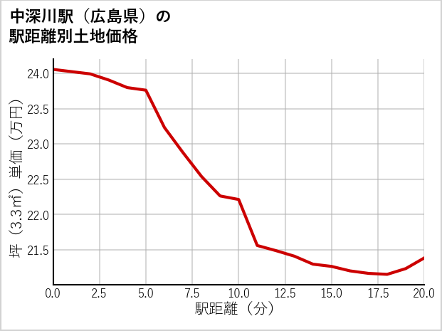中深川駅（広島県）の徒歩距離別の土地坪単価