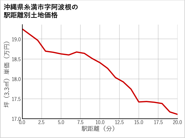 沖縄県糸満市阿波根の徒歩距離別の土地坪単価