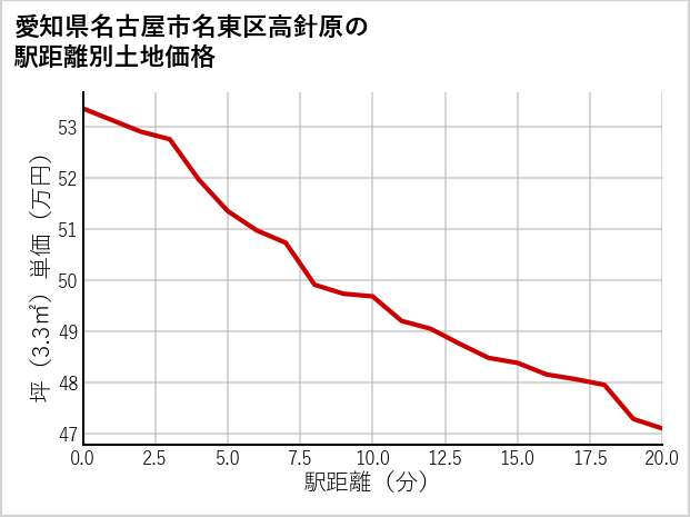 愛知県名古屋市名東区高針原の徒歩距離別の土地坪単価