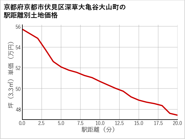 京都府京都市伏見区深草大亀谷大山町の徒歩距離別の土地坪単価