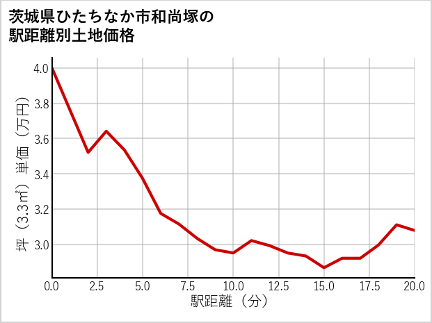 茨城県ひたちなか市和尚塚の徒歩距離別の土地坪単価