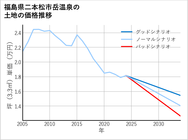 福島県二本松市岳温泉の土地価格推移