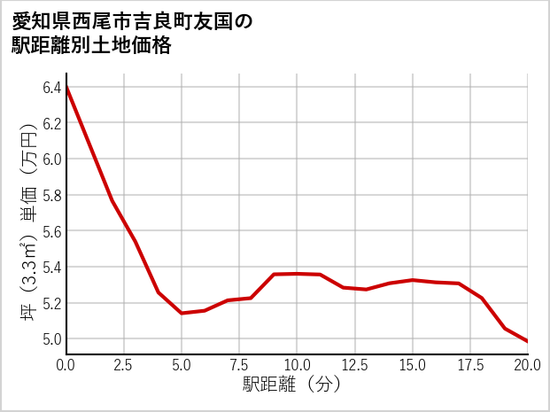 愛知県西尾市吉良町友国の徒歩距離別の土地坪単価