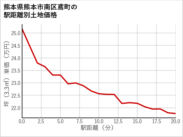 熊本県熊本市南区鳶町の徒歩距離別の土地坪単価
