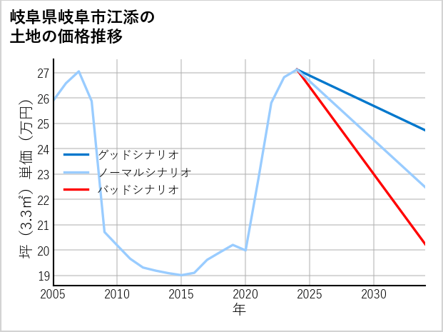 岐阜県岐阜市江添の土地価格推移