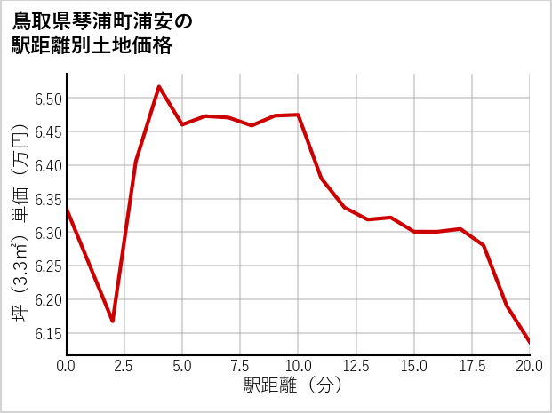 鳥取県琴浦町浦安の徒歩距離別の土地坪単価