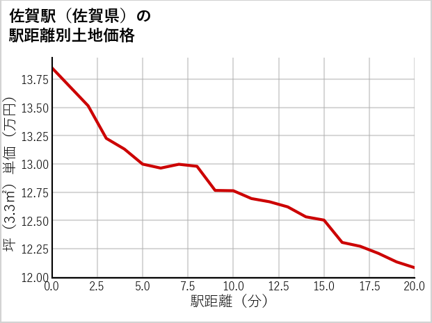 佐賀駅（佐賀県）の徒歩距離別の土地坪単価