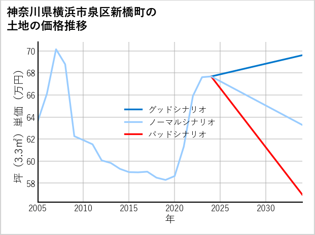 神奈川県横浜市泉区新橋町の土地価格推移