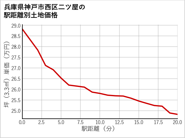 兵庫県神戸市西区二ツ屋の徒歩距離別の土地坪単価