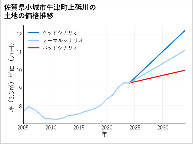 佐賀県小城市牛津町上砥川の土地価格推移