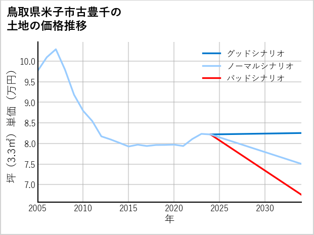 鳥取県米子市古豊千の土地価格推移