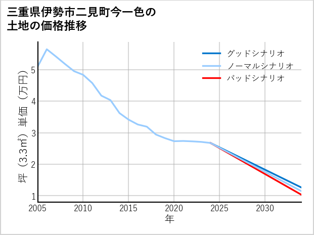 三重県伊勢市二見町今一色の土地価格推移