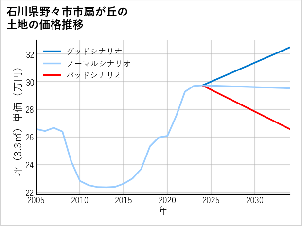 石川県野々市市扇が丘の土地価格推移