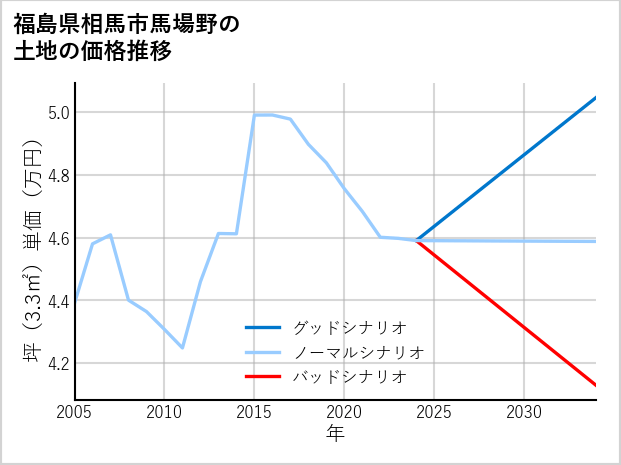 福島県相馬市馬場野の土地価格推移