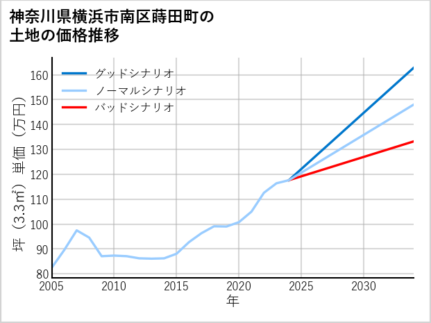 神奈川県横浜市南区蒔田町の土地価格推移