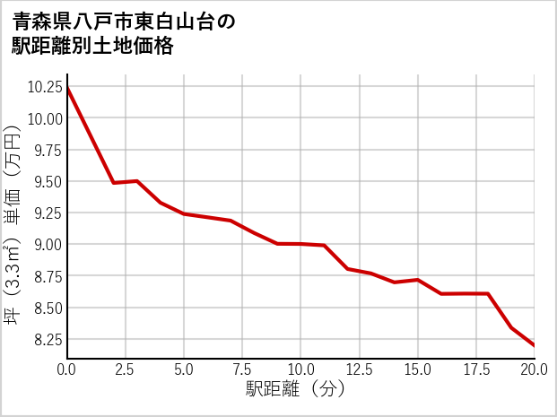 青森県八戸市東白山台の徒歩距離別の土地坪単価