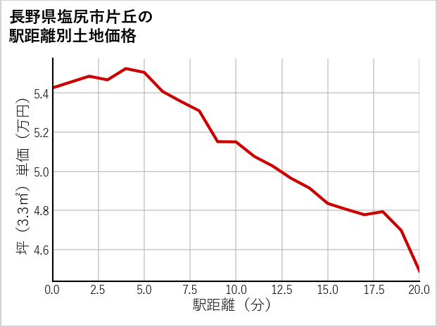 長野県塩尻市片丘の徒歩距離別の土地坪単価