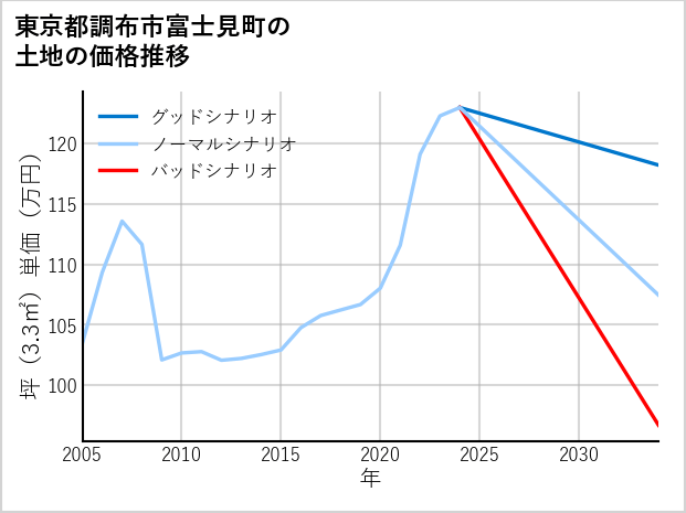 東京都調布市富士見町の土地価格推移