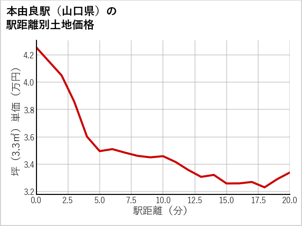 本由良駅（山口県）の徒歩距離別の土地坪単価