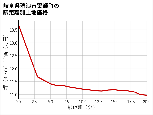 岐阜県瑞浪市薬師町の徒歩距離別の土地坪単価