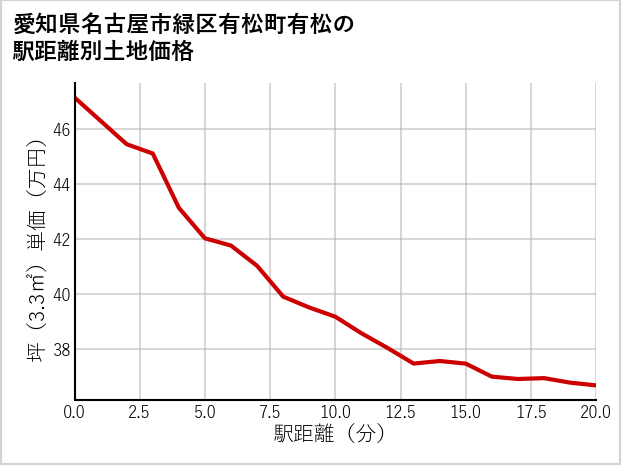 愛知県名古屋市緑区有松町有松の徒歩距離別の土地坪単価