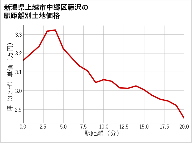 新潟県上越市中郷区藤沢の徒歩距離別の土地坪単価
