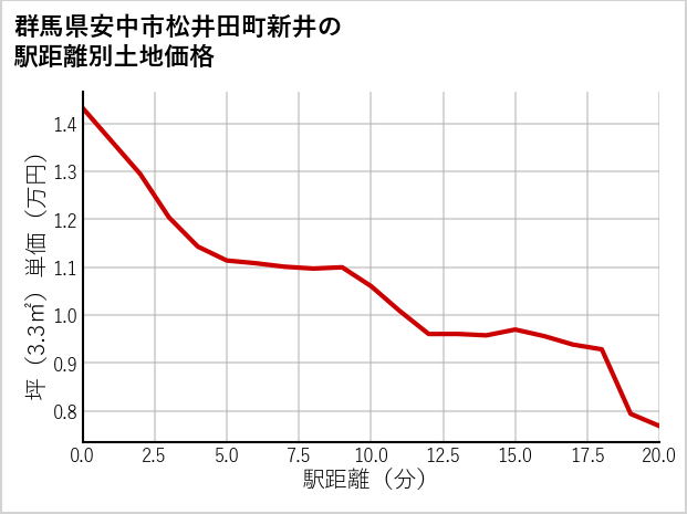 群馬県安中市松井田町新井の徒歩距離別の土地坪単価