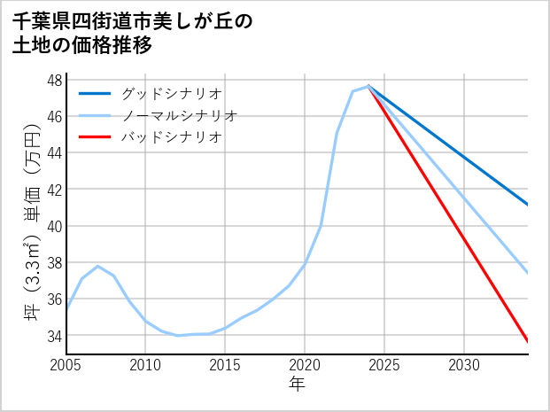 千葉県四街道市美しが丘の土地価格推移