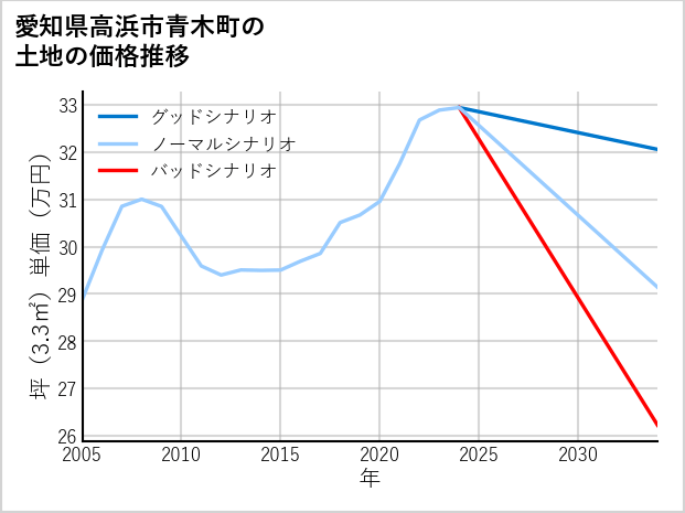 愛知県高浜市青木町の土地価格推移