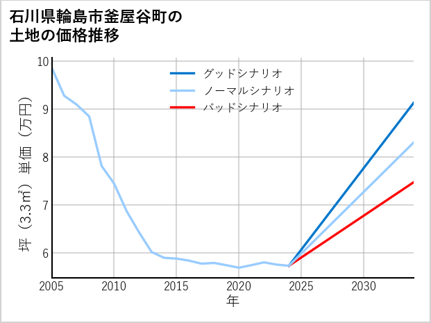 石川県輪島市釜屋谷町の土地価格推移