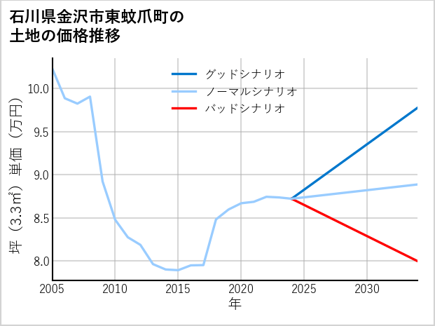 石川県金沢市東蚊爪町の土地価格推移