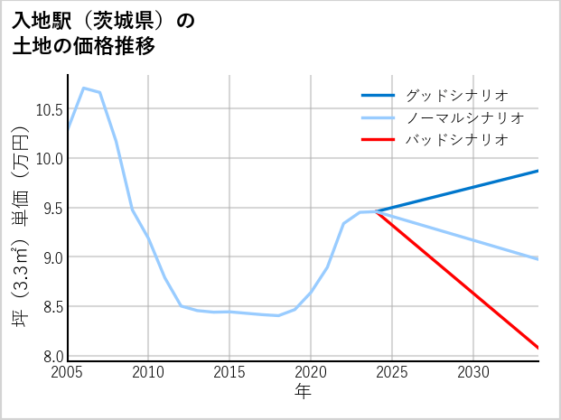 入地駅（茨城県）の土地価格推移