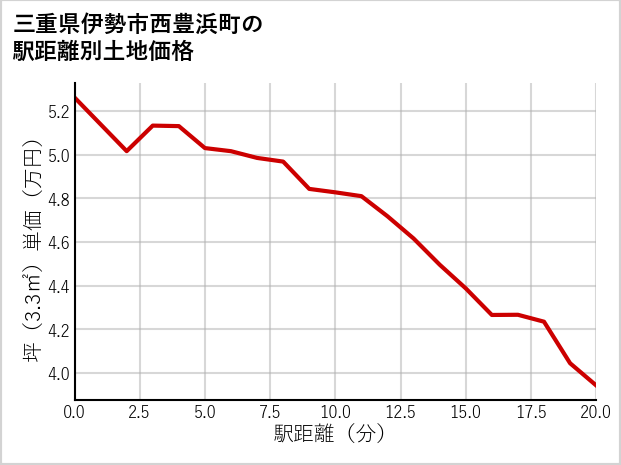 三重県伊勢市西豊浜町の徒歩距離別の土地坪単価