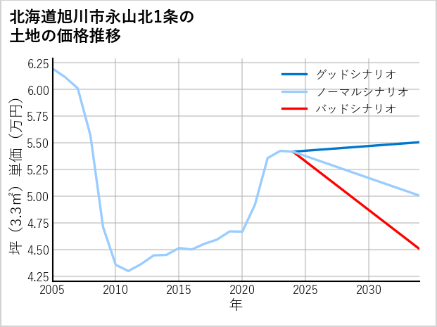 北海道旭川市永山北1条の土地価格推移