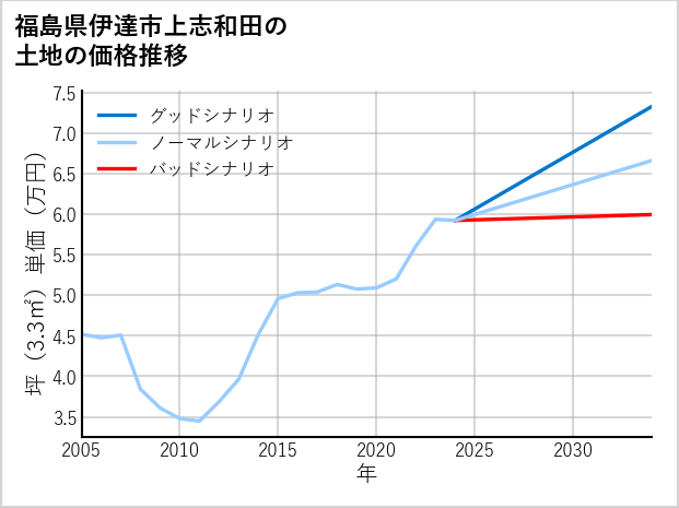 福島県伊達市上志和田の土地価格推移
