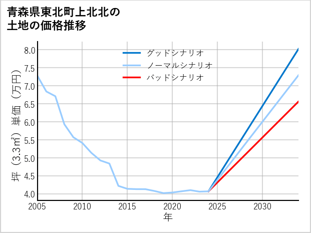 青森県東北町上北北の土地価格推移