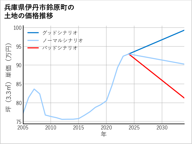 兵庫県伊丹市鈴原町の土地価格推移