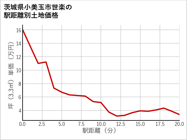 茨城県小美玉市世楽の徒歩距離別の土地坪単価