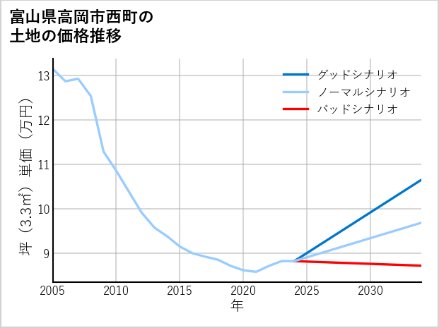 富山県高岡市西町の土地価格推移